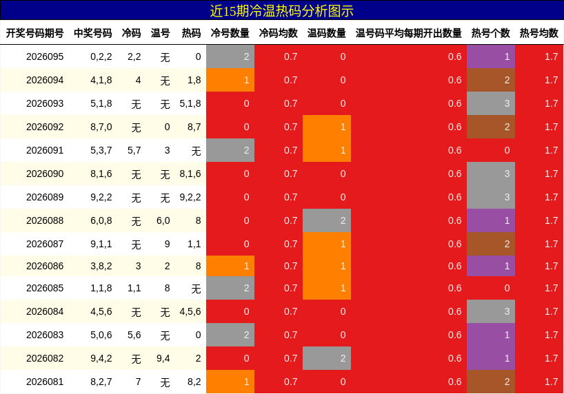 近15期冷温热码分析图示