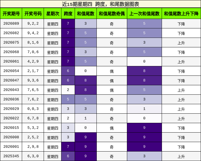 跨度分析，和尾分析