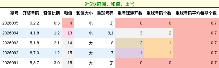 奇偶分析，和值分析，重号分析