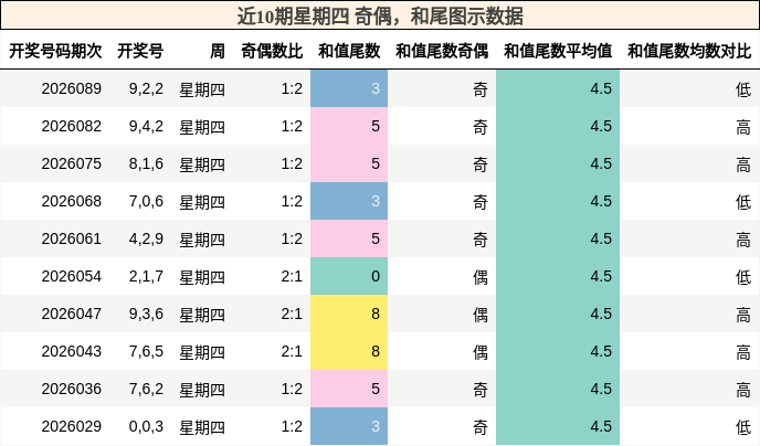近10期星期四 奇偶，和尾图示数据