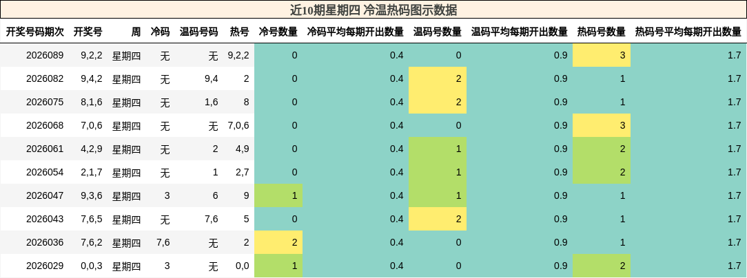 近10期星期四 冷温热码图示数据