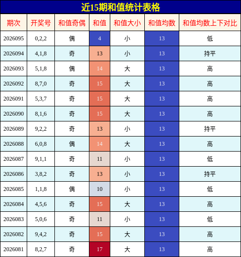 和值分析