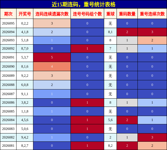 连码分析，重号分析