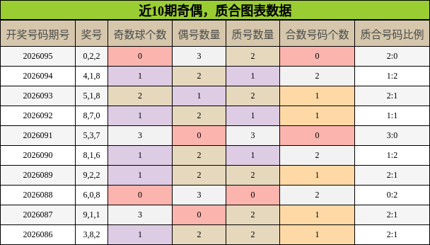 近10期奇偶，质合图表数据