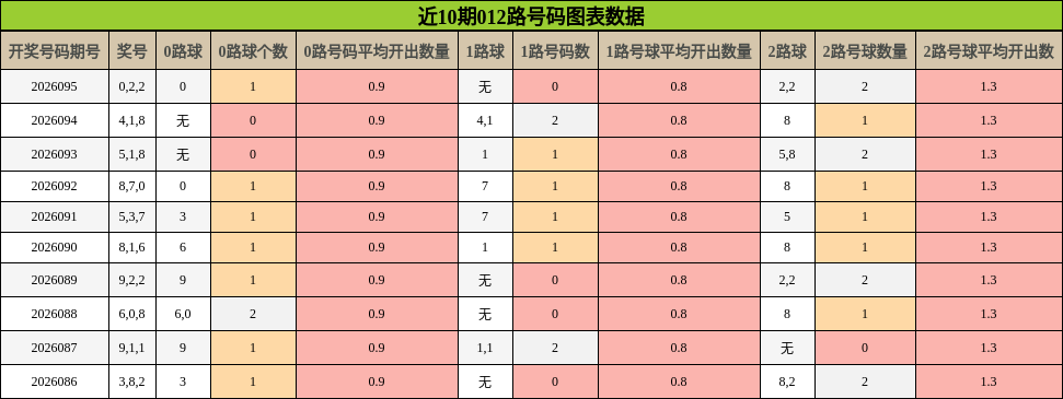 近10期012路号码图表数据