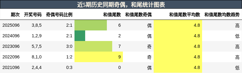 奇偶分析，和尾分析