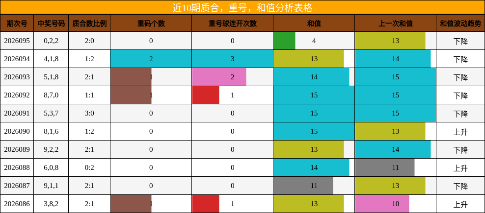 近10期质合，重号，和值分析表格