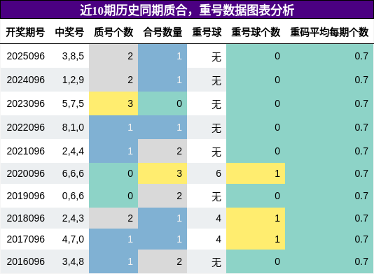质合分析，重号分析