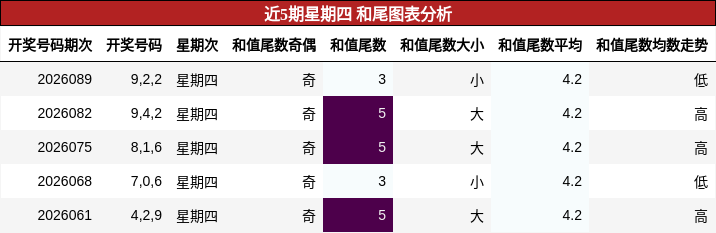 近5期星期四 和尾图表分析