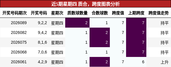 近5期星期四 质合，跨度图表分析