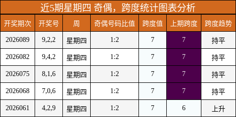 近5期星期四 奇偶，跨度统计图表分析