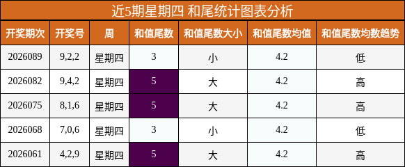 近5期星期四 和尾统计图表分析