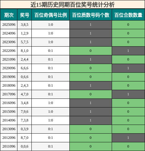 近15期历史同期百位奖号统计分析