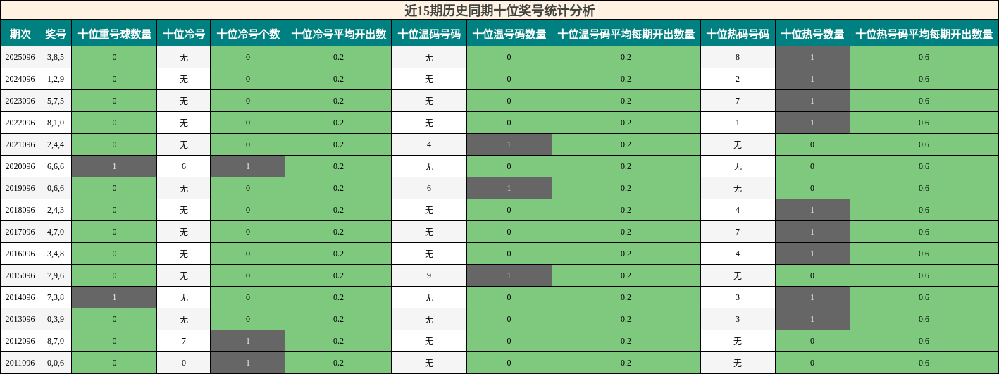 近15期历史同期十位奖号统计分析