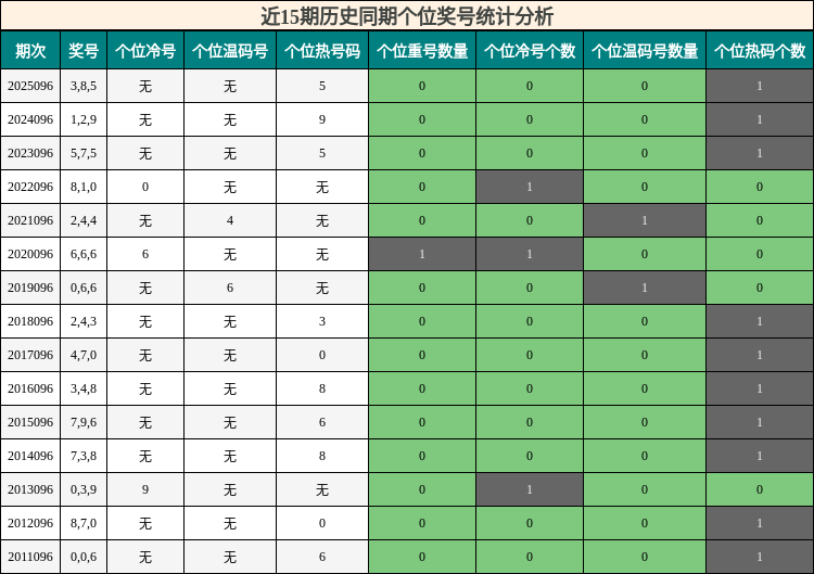 近15期历史同期个位奖号统计分析