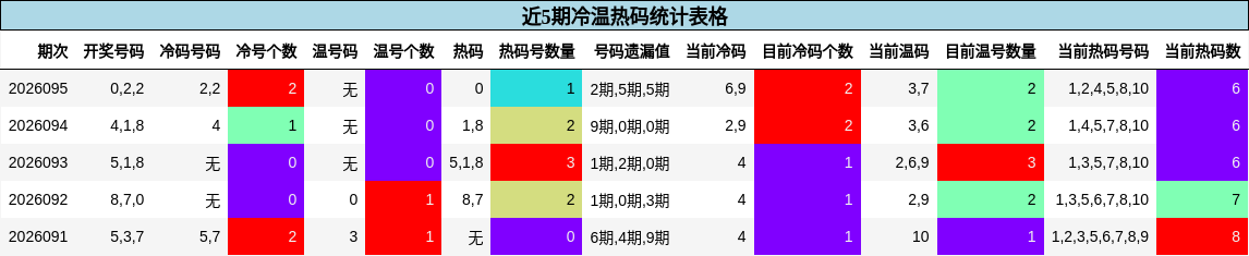 近5期冷温热码统计表格