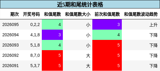 近5期和尾统计表格