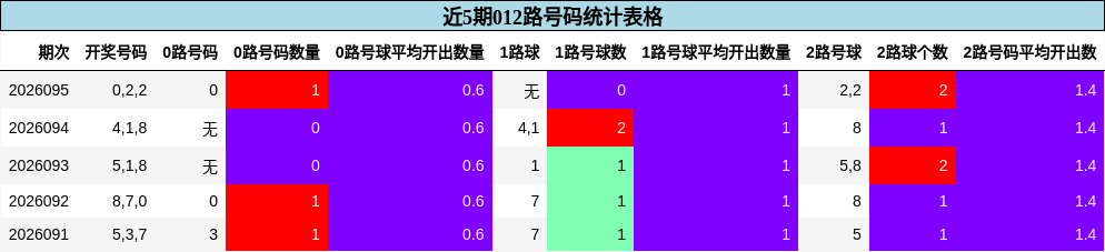 近5期012路号码统计表格