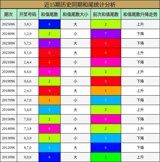 近15期历史同期和尾统计分析