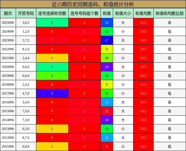 近15期历史同期连码，和值统计分析