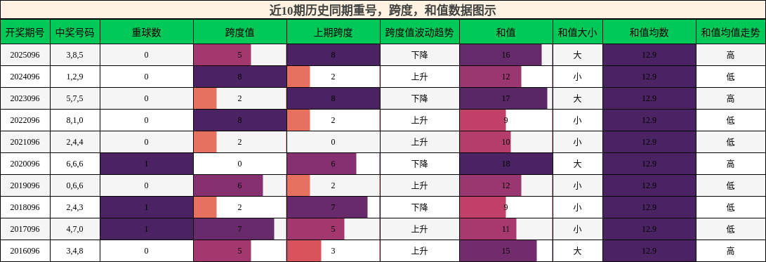 重号分析，跨度分析，和值分析