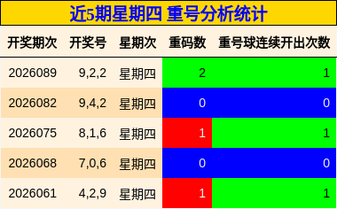近5期星期四 重号分析统计