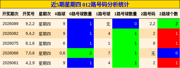近5期星期四 012路号码分析统计