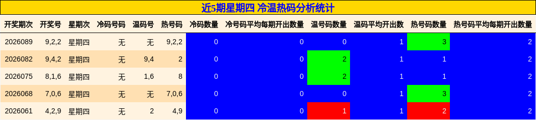 近5期星期四 冷温热码分析统计