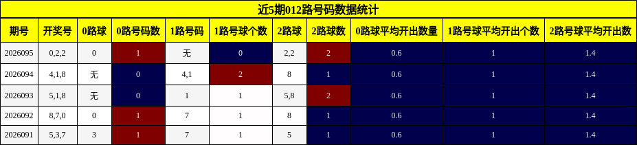 近5期012路号码数据统计