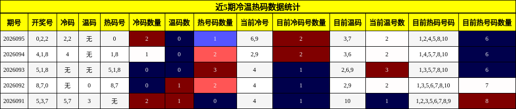 近5期冷温热码数据统计