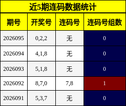 近5期连码数据统计