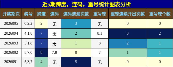 近5期跨度，连码，重号统计图表分析