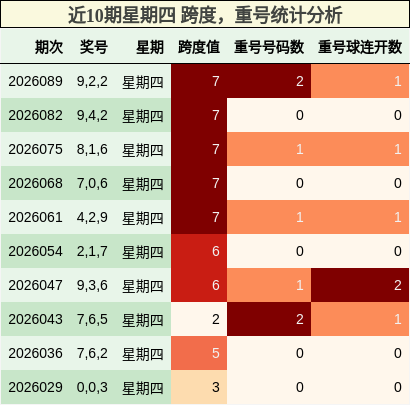 近10期星期四 跨度，重号统计分析