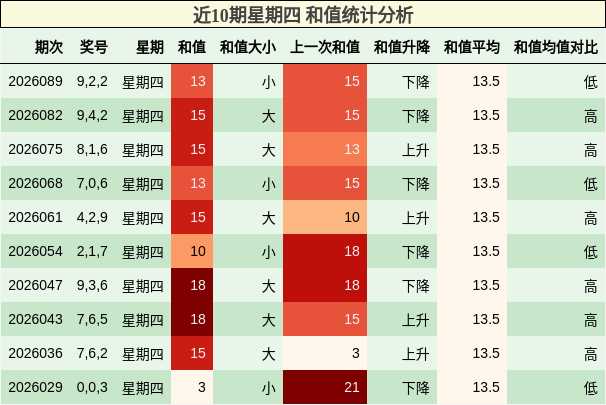 近10期星期四 和值统计分析