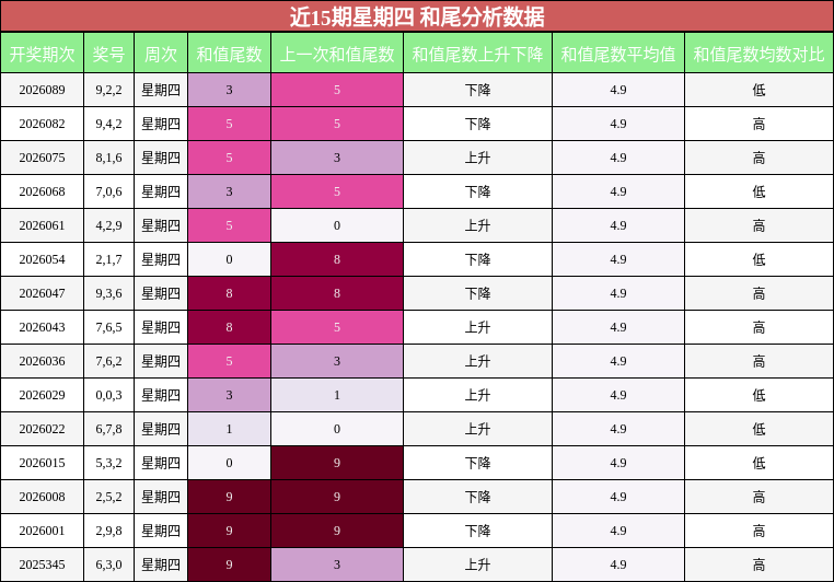 近15期星期四 和尾分析数据