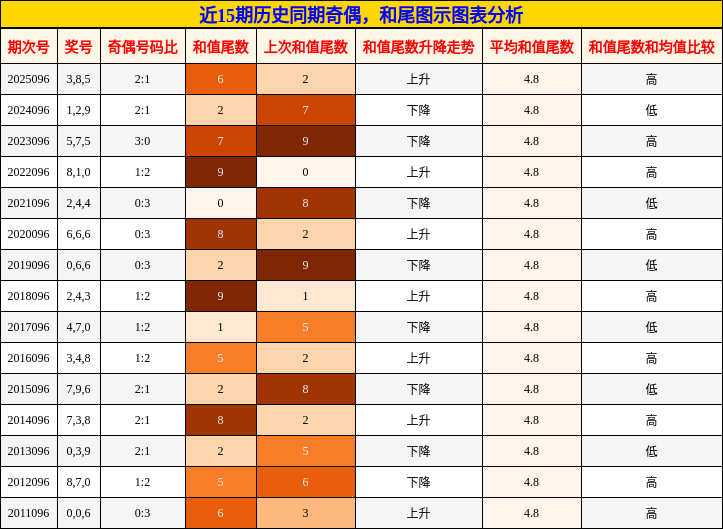 奇偶分析，和尾分析