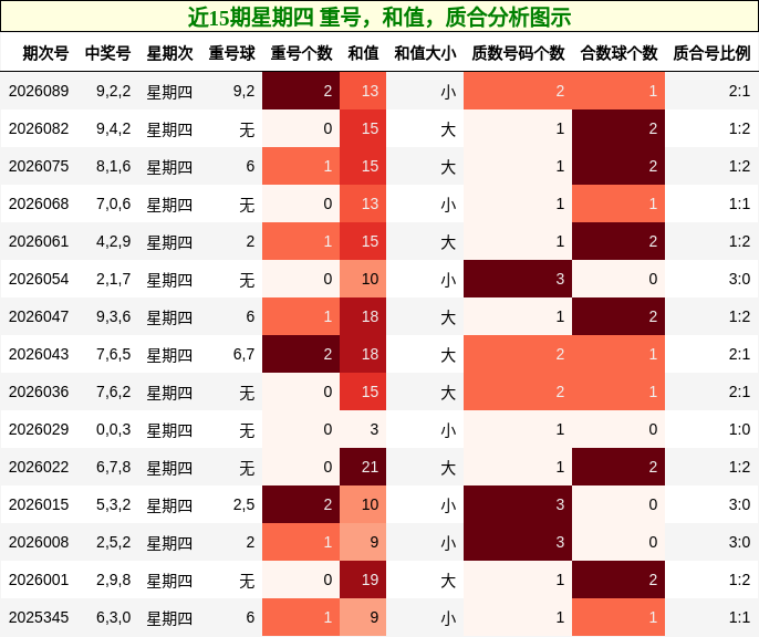近15期星期四 重号，和值，质合分析图示