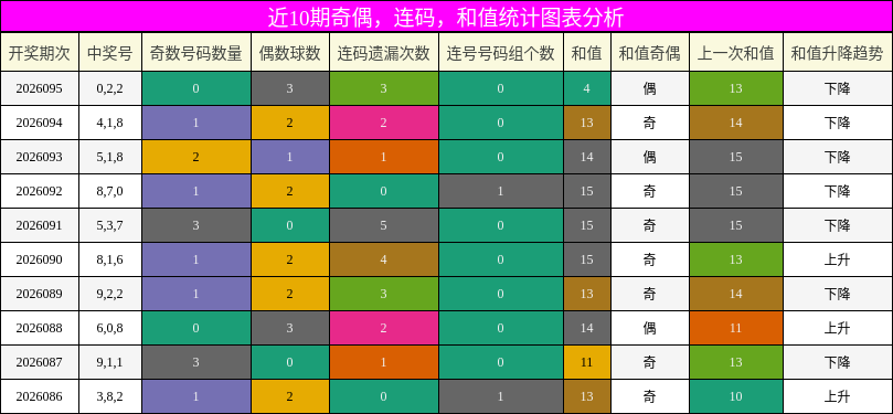 奇偶分析，连码分析，和值分析