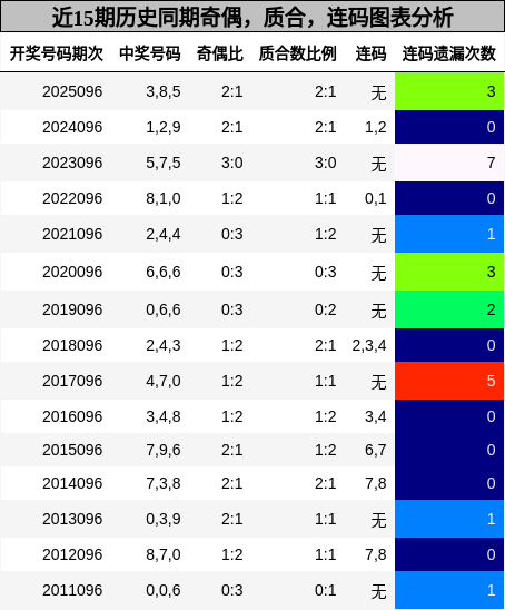 奇偶分析，质合分析，连码分析
