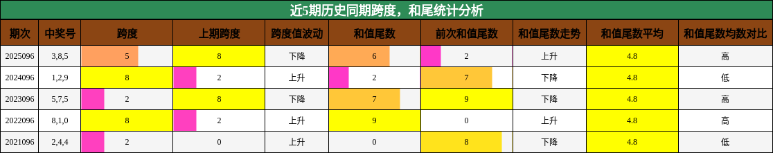 近5期历史同期跨度，和尾统计分析