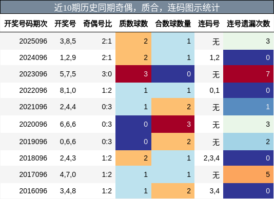 奇偶分析，质合分析，连码分析