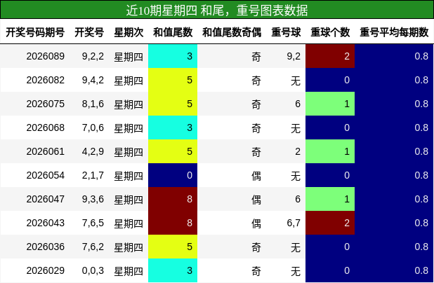 近10期星期四 和尾，重号图表数据
