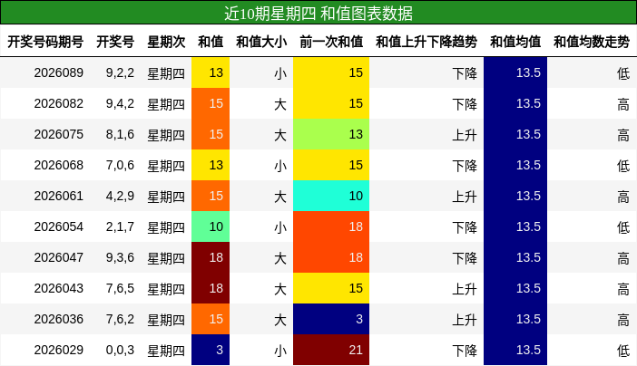 近10期星期四 和值图表数据