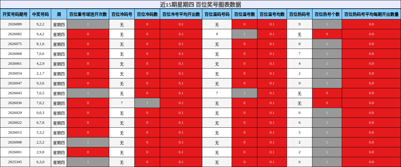 近15期星期四 百位奖号图表数据