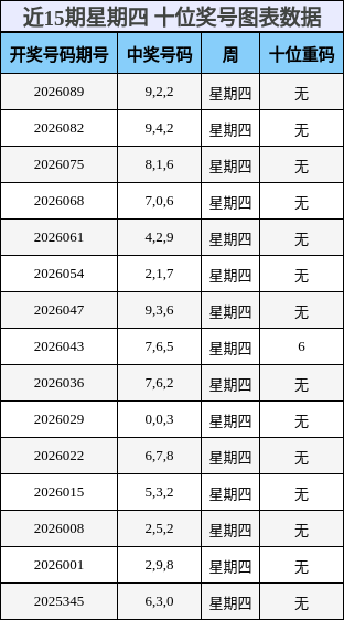 近15期星期四 十位奖号图表数据