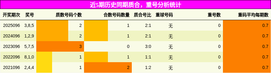 质合分析，重号分析