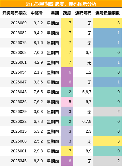 跨度分析，连码分析