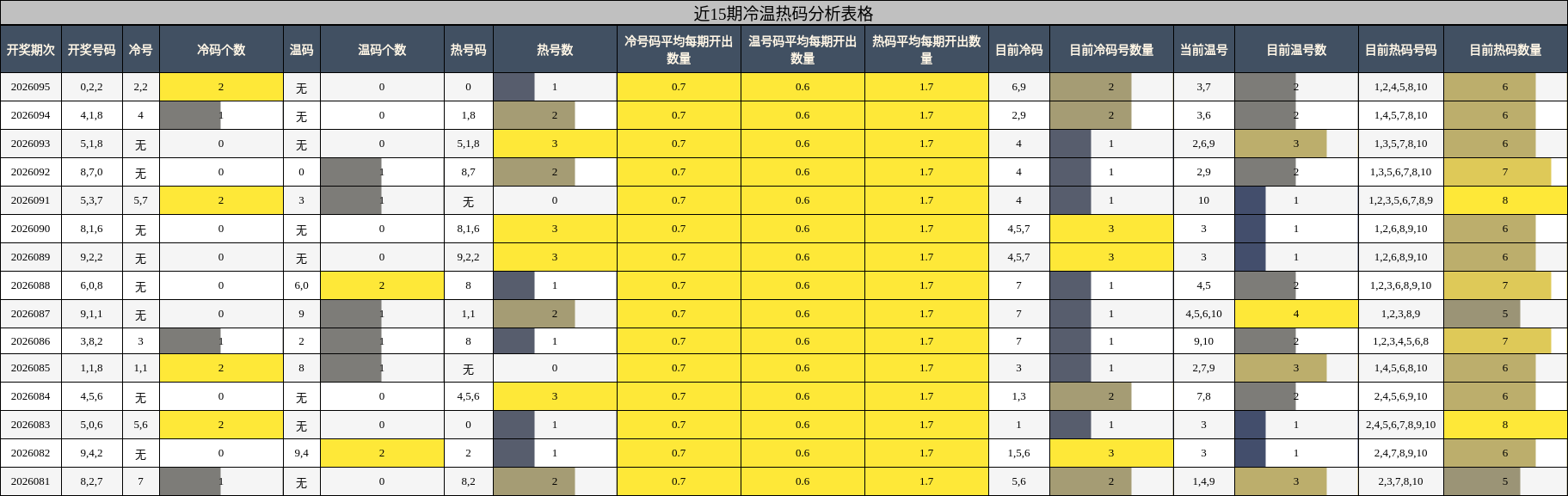 近15期冷温热码分析表格