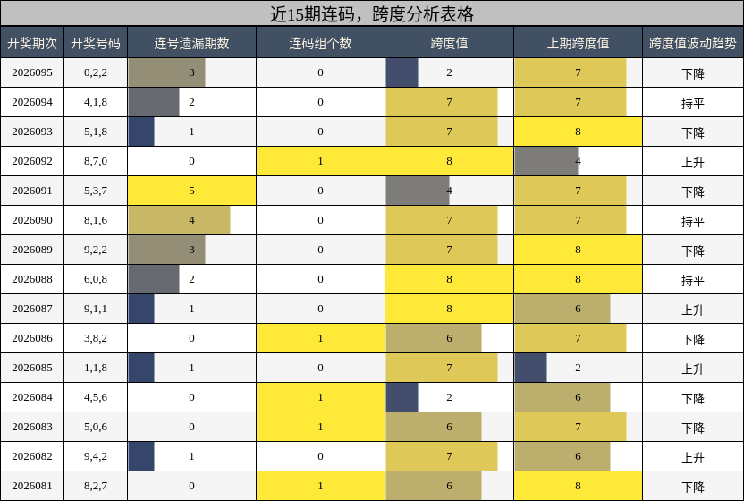近15期连码，跨度分析表格