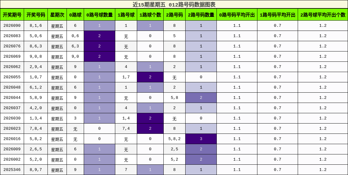 近15期星期五 012路号码数据图表